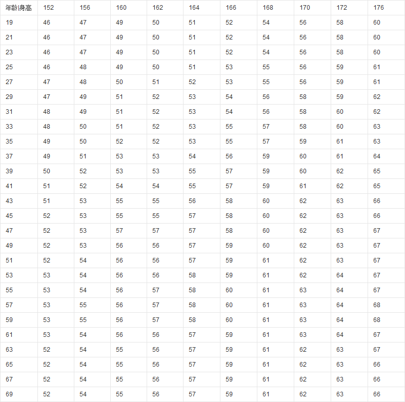 女性身高体重比例表